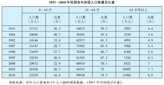 中国人口老龄化_中国人口转变过程图