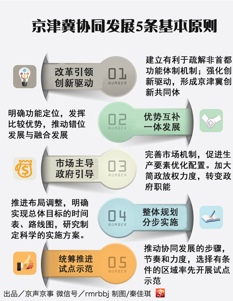 协同发展要遵循哪些原则？人民日报北京分社 京声京事 供稿