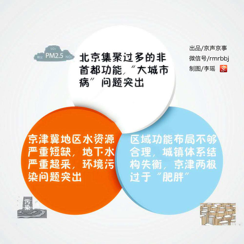 疏解北京非首都功能的现实原因？人民日报北京分社 京声京事 供稿