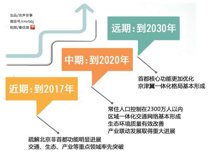京津冀协同发展的路径是什么？人民日报北京分社 京声京事 供稿