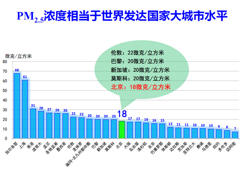 PM2.5平均浓度为17.8微克/立方米，同比下降73.2%，连续15天达到一级优水平，相当于世界发达国家大城市水平。