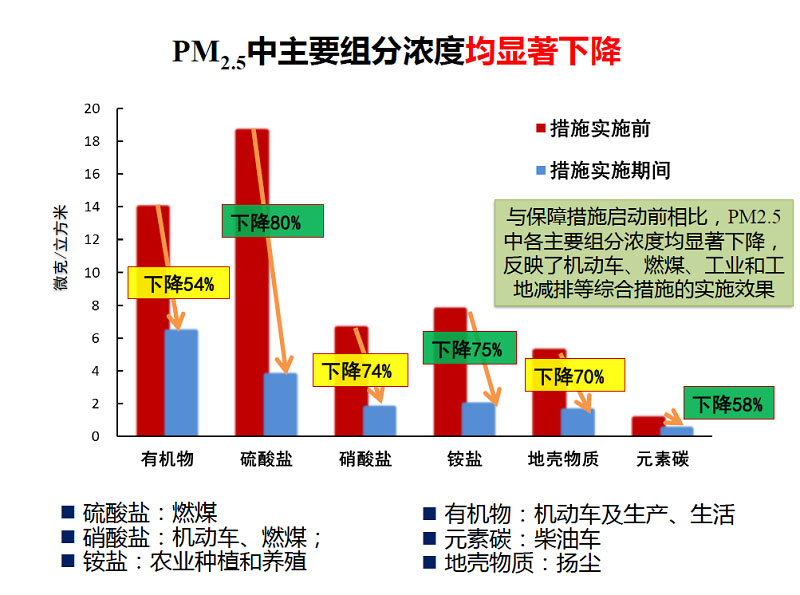 与保障措施启动前相比，PM2.5中各主要组分浓度均显著下降，反映了机动车、燃煤、工业和工地减排等综合措施的实施效果。