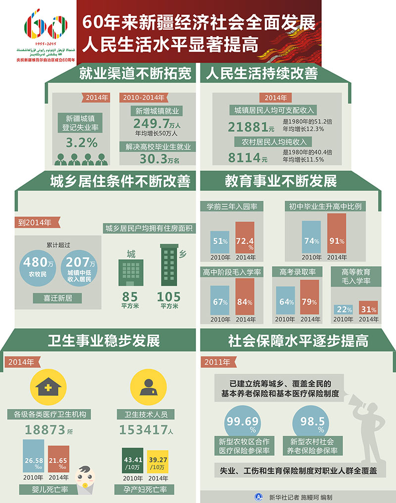 图解:60年来新疆经济社会全面发展 人民生活水平显著提高