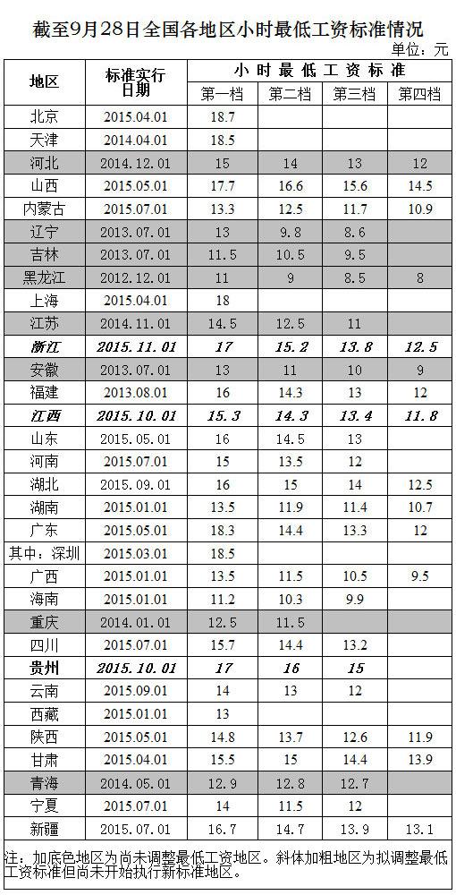 人社部发全国小时最低工资标准：北京以18.7元居首