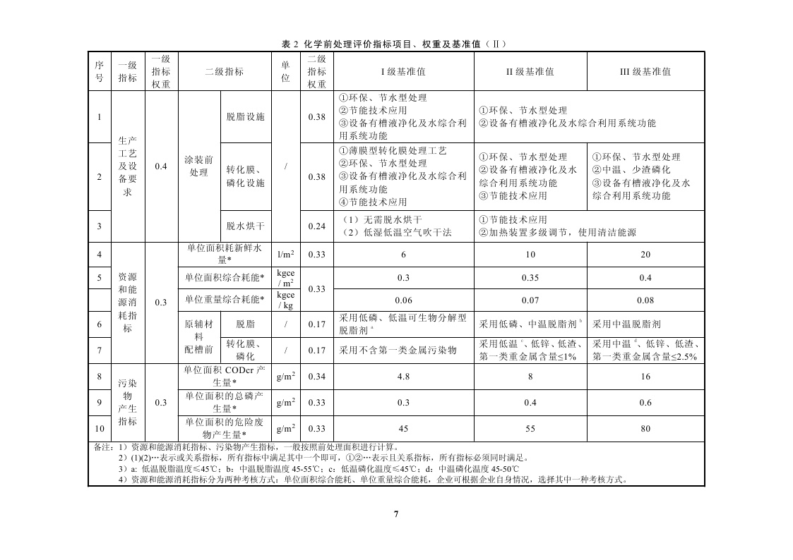 涂装行业清洁生产指标体系(征求意见稿)_中国