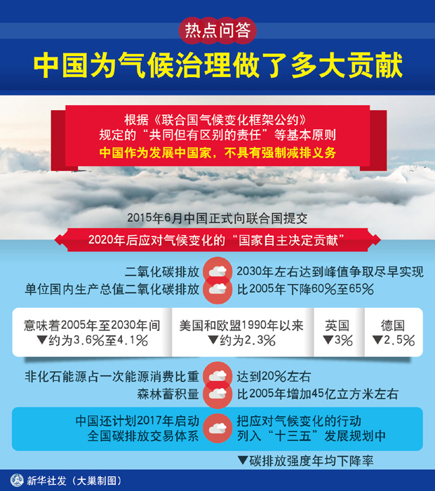 图表：热点问答：中国为气候治理做了多大贡献