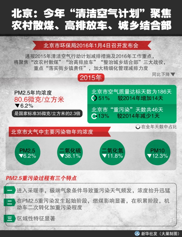 图表：北京：今年“清洁空气计划”聚焦农村散煤、高排放车、城乡结合部 新华社发（大巢制图）