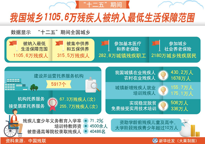 图解:1105.6万残疾人被纳入低保范围_中国发展