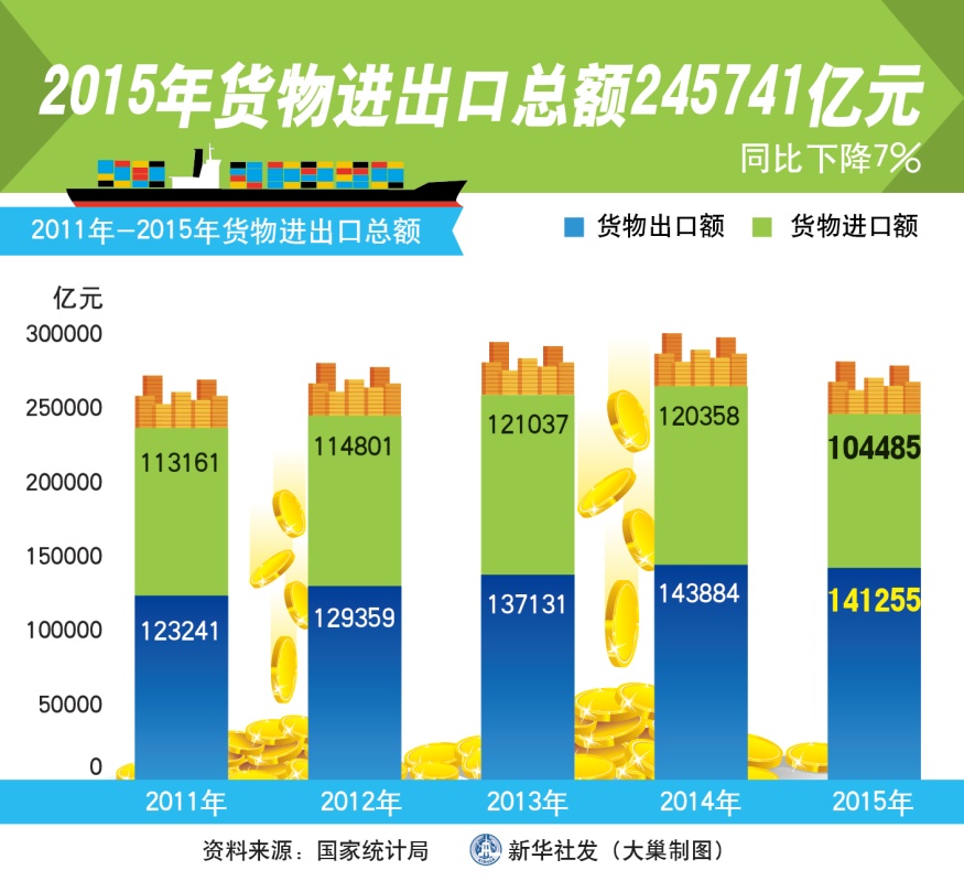 图解:2015年货物进出口总额245741亿元_中国