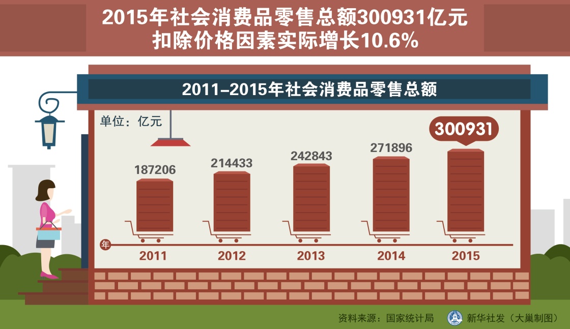 图表：2015年社会消费品零售总额300931亿元 新华社发 大巢制图