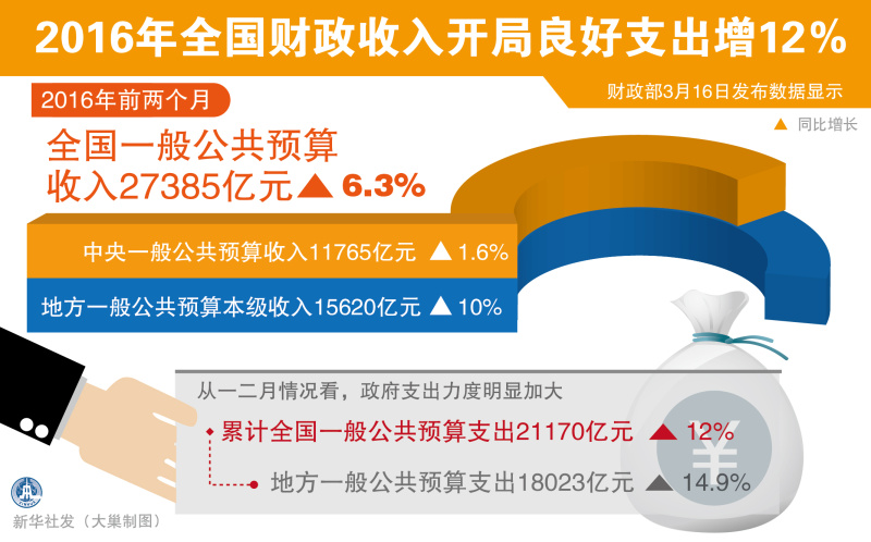 财政收入_2016年财政收入(3)