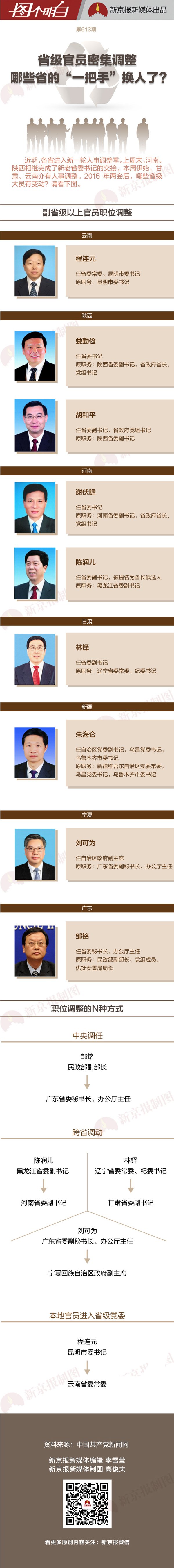 图解省级官员密集调整哪些省的一把手换人了