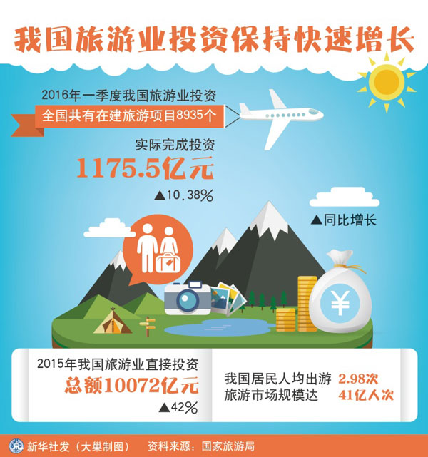 图解:我国旅游业投资保持快速增长_中国发展门