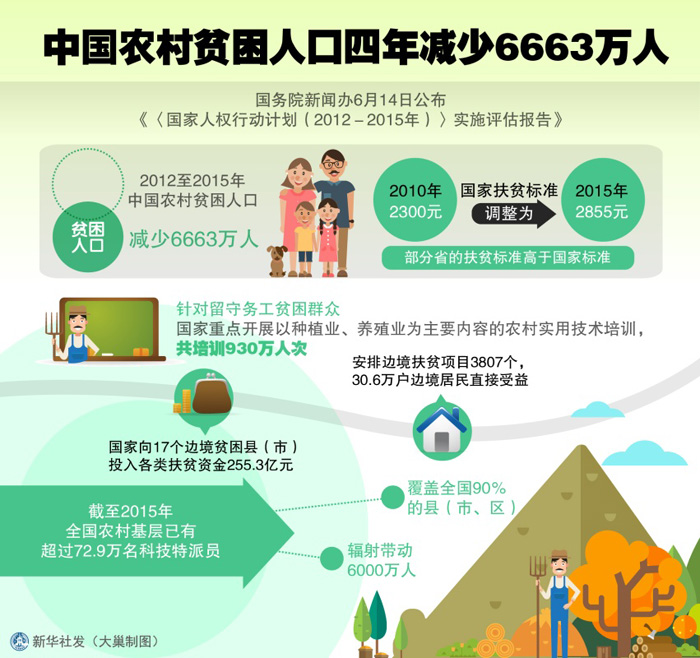 图解:中国农村贫困人口四年减少6663万人