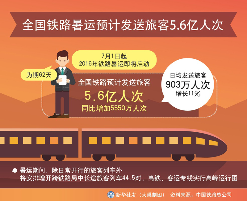 图表：全国铁路暑运预计发送旅客5.6亿人次。新华社发（大巢制图）