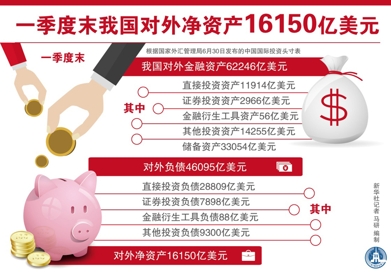 图表：一季度末我国对外净资产16150亿美元。新华社记者 马研 编制