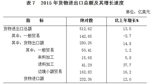 2015年广西壮族自治区国民经济和社会发展统