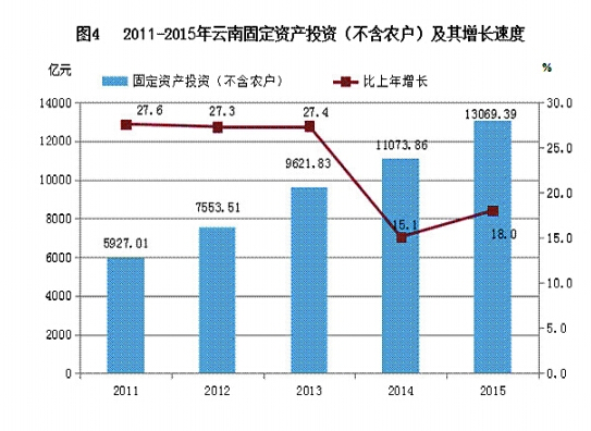 云南省2015年国民经济和社会发展统计公报[1]