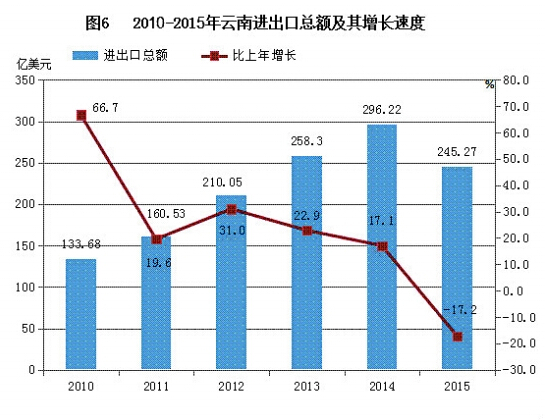 云南省2015年国民经济和社会发展统计公报[1]