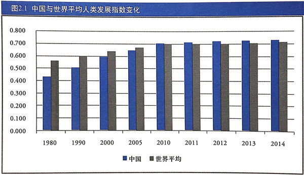 UNDP:中国人类发展指数全球排名90_中国发展