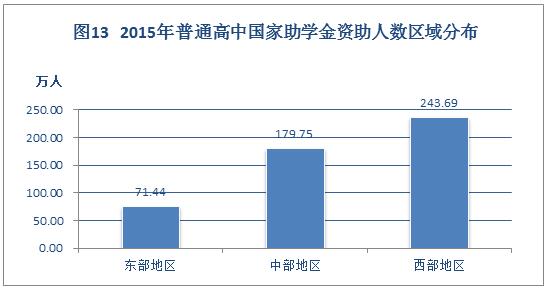 2015年中国学生资助发展报告摘编_中国扶贫在