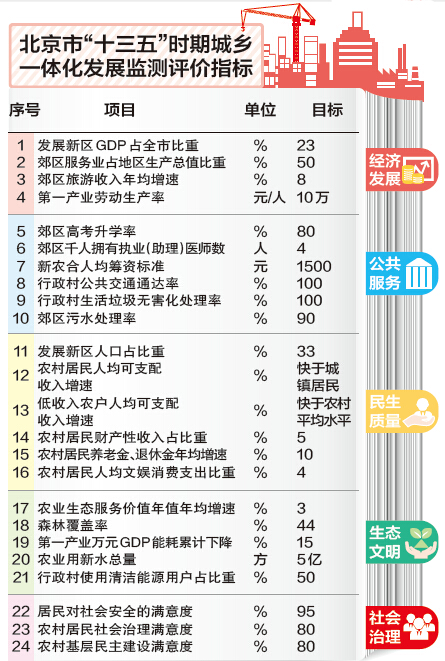 北京市“十三五”时期城乡一体化发展监测评价指标