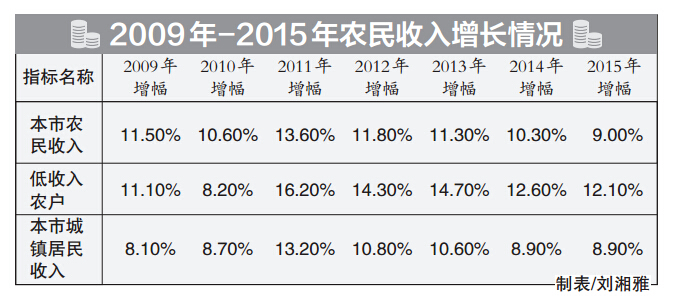 2009年-2015年农民收入增长情况
