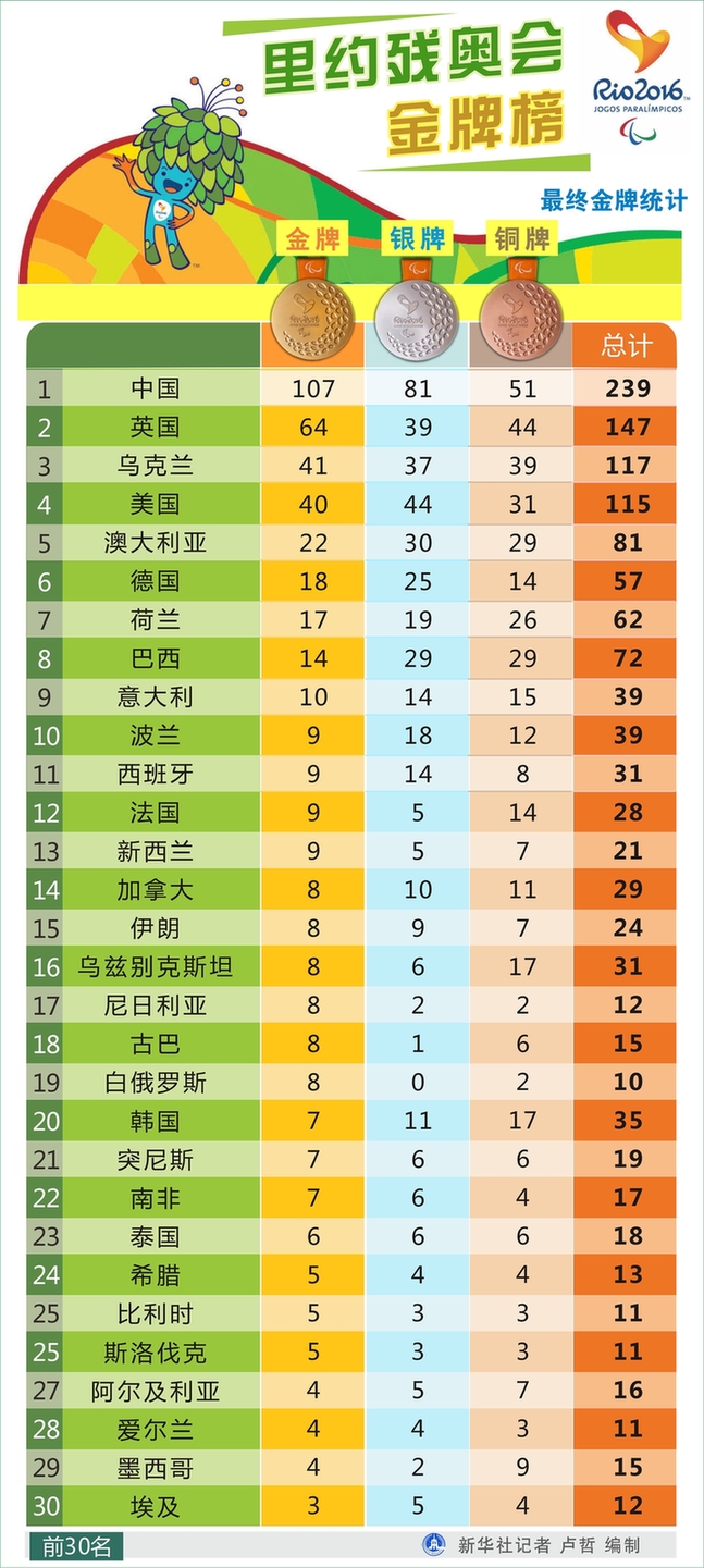 图解:2016里约残奥会金牌榜_中国发展门户网