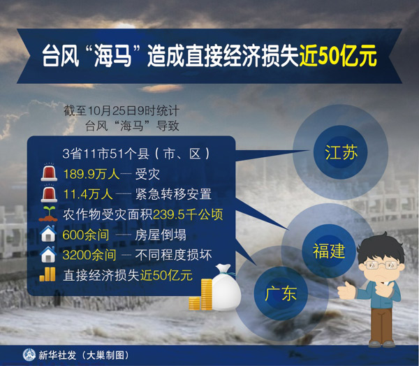 图表：台风“海马”造成直接经济损失近50亿元