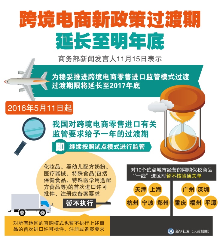 图解:跨境电商新政策过渡期延长至明年底_中国