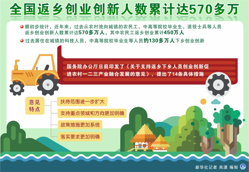 图表：全国返乡创业创新人数累计达570多万 新华社记者 肖潇 编制