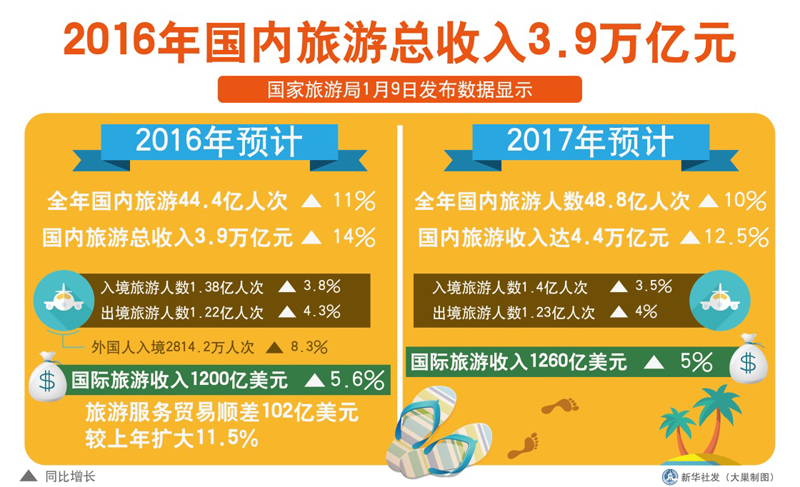 图解:2016年国内旅游总收入3.9万亿元_中国发