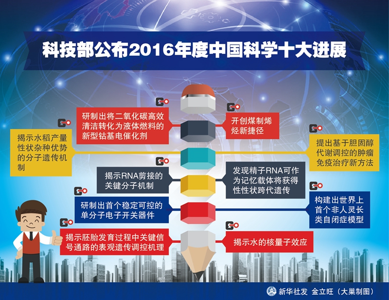 图表：科技部公布2016年度中国科学十大进展