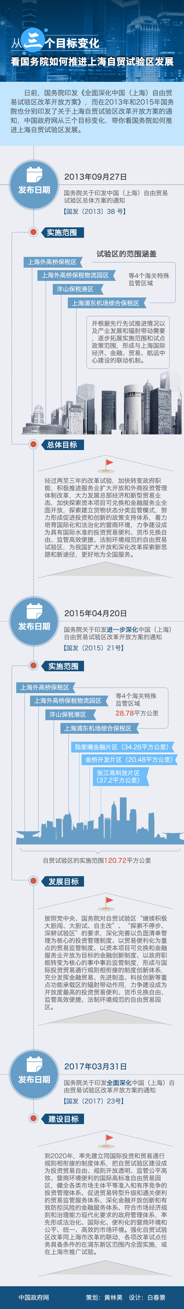 图解：从三个目标变化看国务院如何推进上海自贸试验区发展 策划：黄林昊 设计：白春景