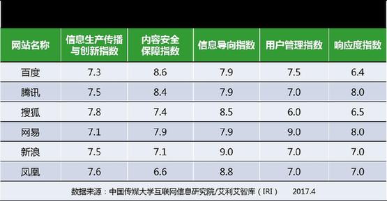 網站信息生態指數4月榜發布 商業網站有害信息減少