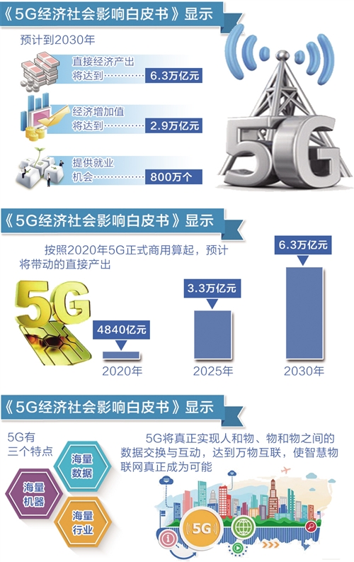 财经要闻在此次峰会上,中国信息通信研究院发布了《5g经济社会影响