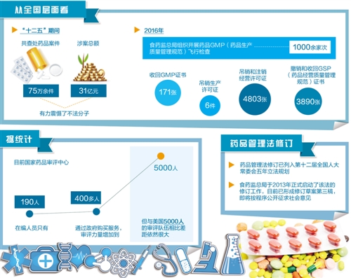 药品注册积压问题年内将基本解决