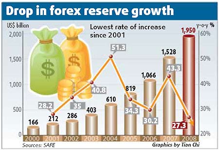 The country's foreign exchange (forex) reserve increased by US$417.8 billion last year, US$44.1 billion less than in 2007, the People's Bank of China (PBOC) said on Tuesday.