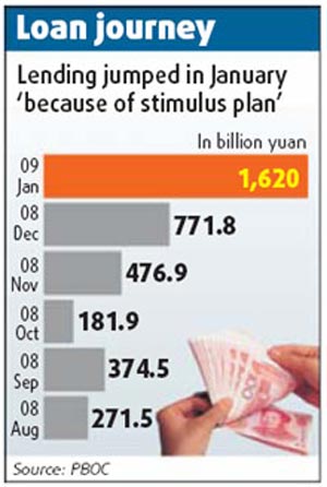 Chinese banks issued 1.62 trillion yuan (US$237 billion) in new loans in January, up 101 percent year-on-year. 