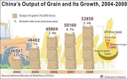 Graphics shows the figure of China's output of grain from 2004 to 2008 issued by National Bureau of Statistics of China on February 26, 2009.