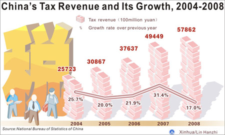 Graphics shows the figure of China's tax revenue and its growth from 2004 to 2008 issued by National Bureau of Statistics of China on February 26, 2009.