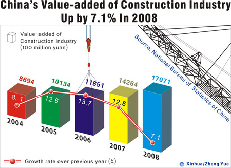 Graphics shows the figure of China's value-added of construction industry from 2004 to 2008 issued by National Bureau of Statistics of China on February 26, 2009. China's value-added of construction industry is up by 7.1 percent in 2008 over that of 2007.