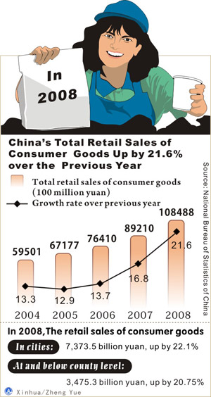 Graphics shows the figure of China's value-added of consumer goods from 2004 to 2008 issued by National Bureau of Statistics of China on February 26, 2009. China's total retail sales of consumer goods are up by 21.6 percent in 2008 over the previous year.
