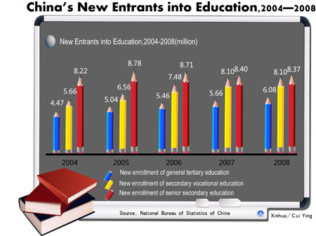 Graphics shows the figure of China's new entrants into education from 2004 to 2008 issued by National Bureau of Statistics of China on February 26, 2009.