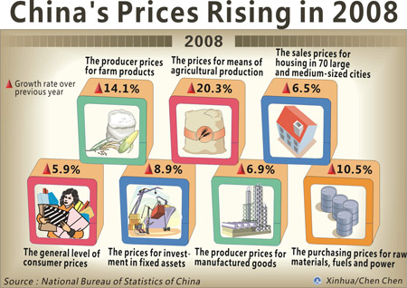 Graphics shows the figure of China's Prices Rising in 2008 issued by National Bureau of Statistics of China on February 26, 2009.