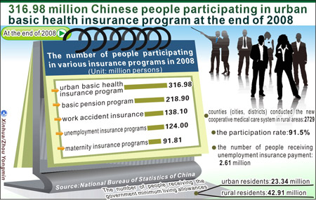Graphics shows the number of Chinese people participating in various insurance programs in 2008 issued by National Bureau of Statistics of China on February 26, 2009.