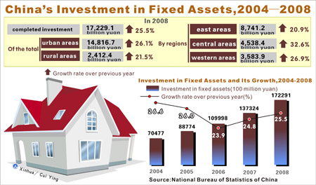 Graphics shows the figure of China's investment in fixed assets from 2004 to 2008 issued by National Bureau of Statistics of China on February 26, 2009.