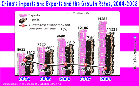 Graphics shows China's imports and exports and its growth rates from 2004 to 2008 issued by National Bureau of Statistics of China on February 26, 2009.