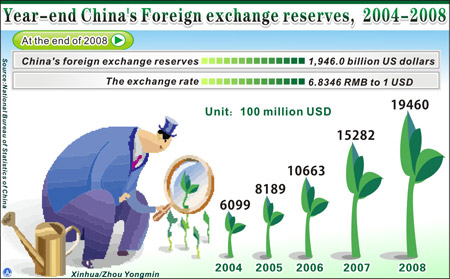 Graphics shows the figure of China's foreign exchange reserves from 2004 to 2008 issued by National Bureau of Statistics of China on February 26, 2009.