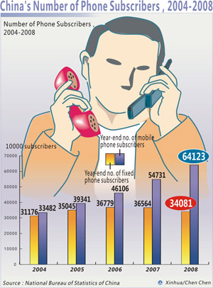 Graphic shows the number of phone subscribers in the year of 2004 to 2008 in China issued by National Bureau of Statistics of China on February 26, 2009. 